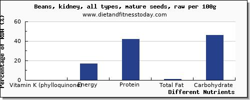 chart to show highest vitamin k (phylloquinone) in vitamin k in kidney beans per 100g